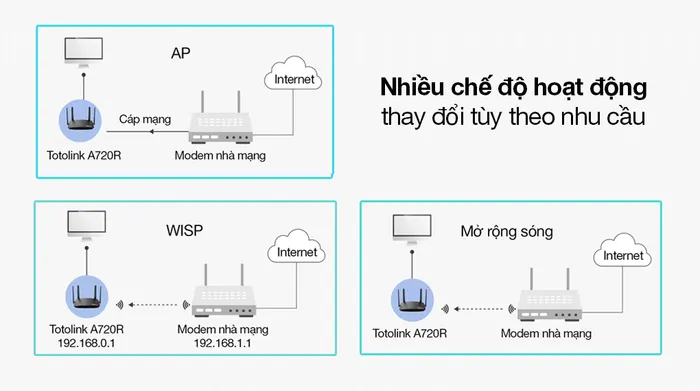 Bộ Phát Sóng Wifi Router Chuẩn AC1200 Băng Tần Kép Totolink A720R đen - Trải nghiệm tối ưu với nhiều chế độ hoạt động