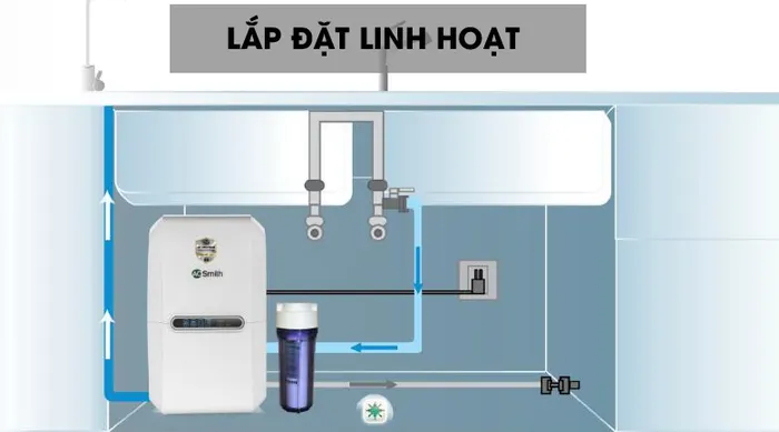 Lắp đặt linh hoạt - Máy lọc nước RO Aosmith E3