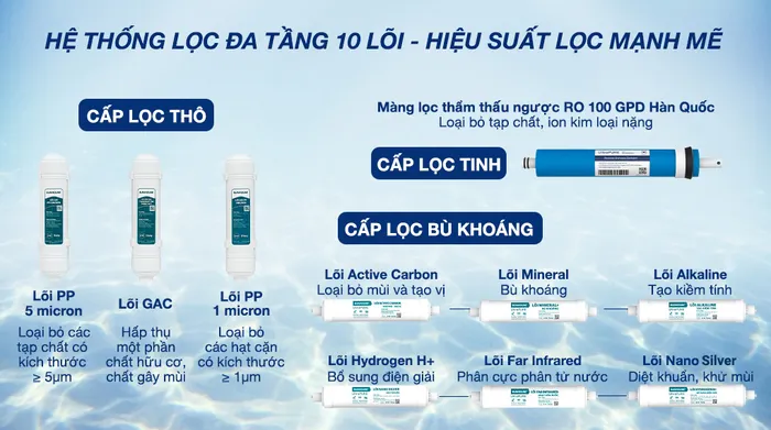 Máy lọc nước RO Sunhouse SHA8201KV 10 lõi - Lõi lọc