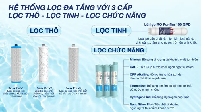 Máy lọc nước RO Karofi KAQ-U98 Pro 10 lõi - Lõi lọc