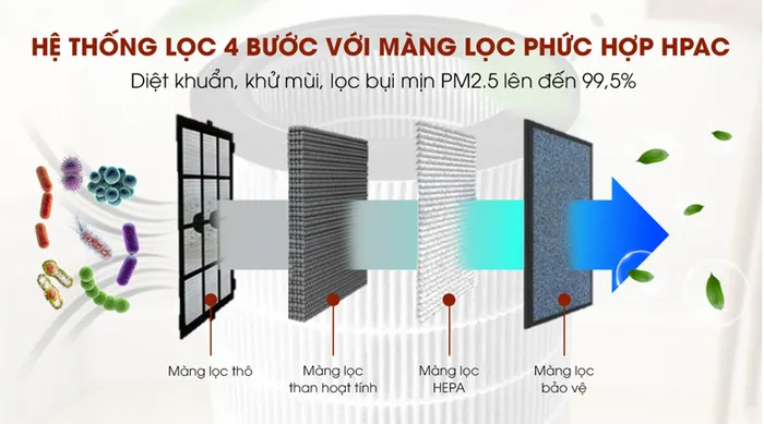 Bộ lọc 4 trong 1 - Máy lọc không khí Gree GCF350ASNA