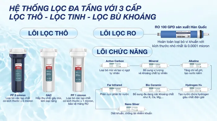Máy lọc nước RO nóng nguội lạnh Sunhouse UltraPURE SHA76623KL 11 lõi - Lõi lọc