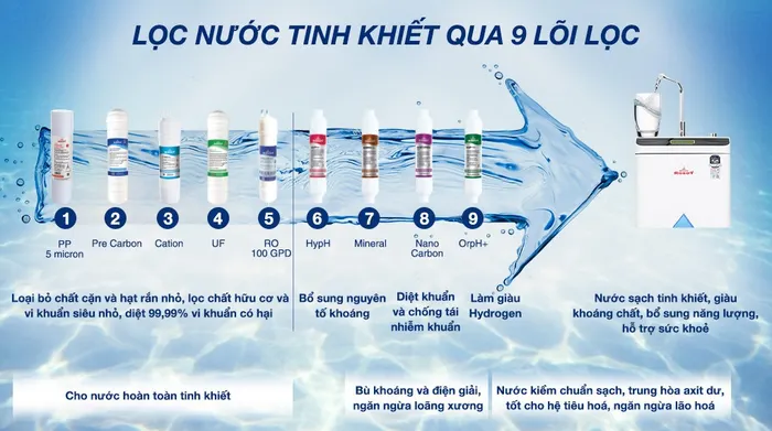 Máy lọc nước RO Hydrogen Robot HydroMega-9X 9 lõi - lõi lọc