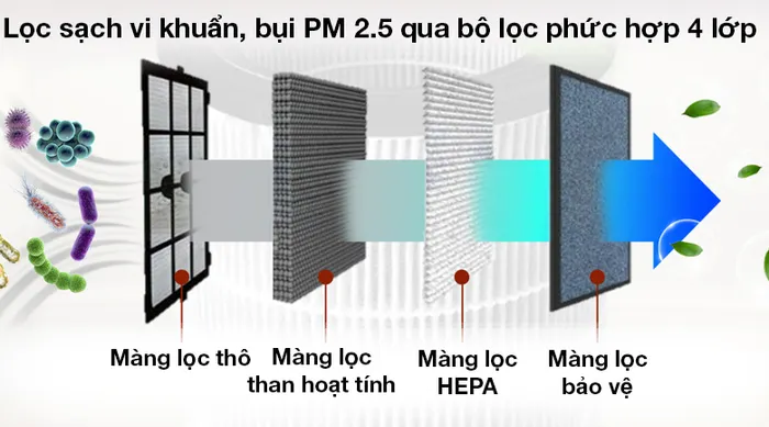 Máy lọc không khí Gree GCF500AENA 32W - Lọc sạch vi khuẩn