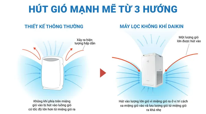 Hút gió mạnh mẽ từ 3 hướng - Máy lọc không khí Daikin MC55UVM6