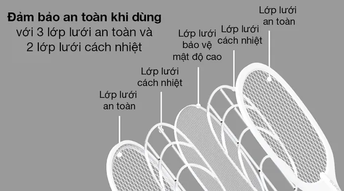 Vợt muỗi thông minh 3 in 1 Sunhouse SHE-Pro11.W - Bao gồm 3 lớp lưới an toàn (có 1 lớp bảo vệ mật độ cao), 2 lớp cách nhiệt bên ngoài và bên trong để chống điện giật