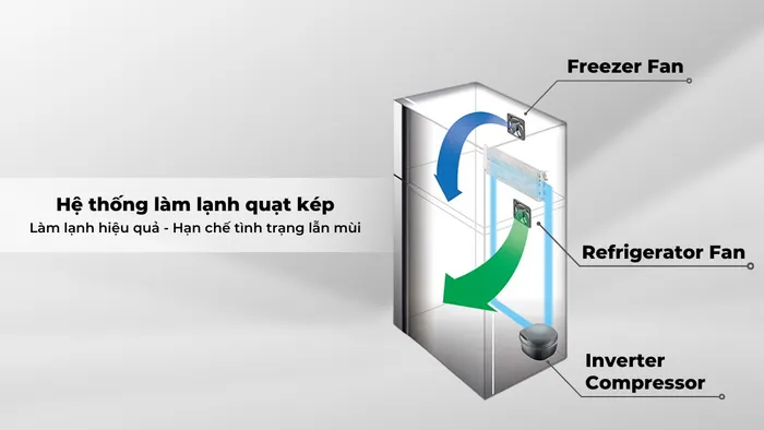 Hệ thống làm lạnh quạt kép giúp thực phẩm tươi ngon lâu dài