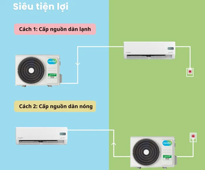 Máy lạnh Comfee CFS-25VGPF có thể kết nối linh hoạt 2 nguồn điện