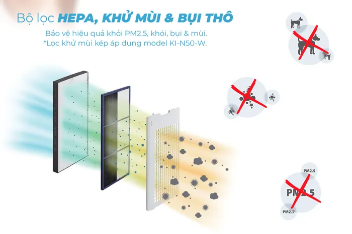 KI-N40V-W có 4 màng lọc giúp lọc sạch không khí
