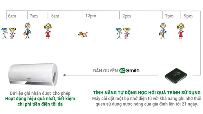 Máy Nước Nóng Bơm Nhiệt A.O.Smith HPW-80AE2-210W sở hữu chức năng AES cho phép máy tự động học hỏi quá trình sử dụng của người dùng để tối ưu trải nghiệm 