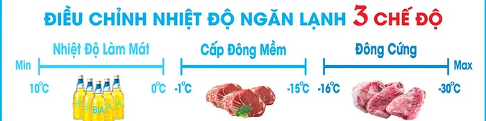 Có 3 chế độ: đông cứng, đông mềm, làm mát