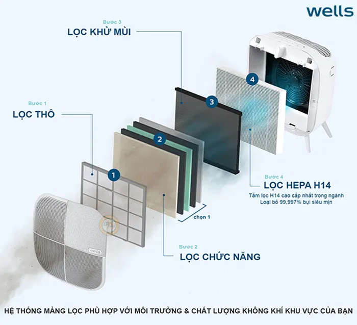 Bộ lọc 4 bước máy lọc không khí Wells AQ106