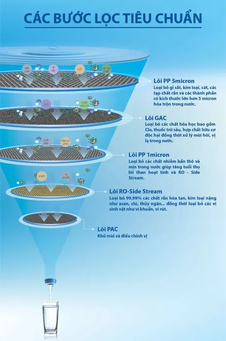 Hệ thống 5 lõi lọc máy lọc nước A. O. Smith A2 