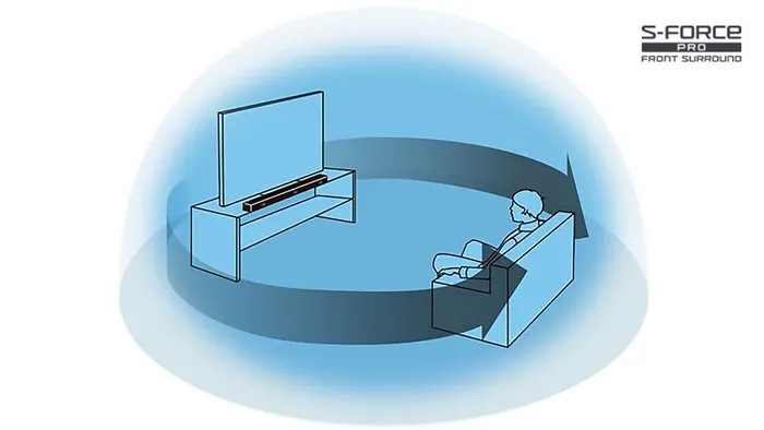 Công nghệ S-Force Pro Front Surround