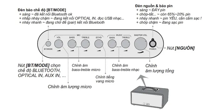 Hệ thống nút chức năng trên loa Acnos KS363H